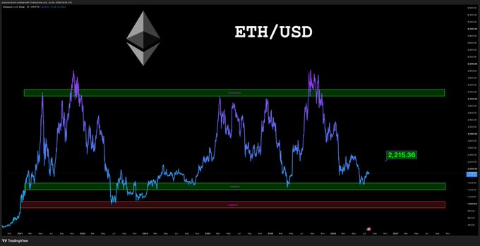 The image shows an ETH/USD TradingView chart from December 2020 with Ethereum priced at $2,215.36, highlighting key horizontal support and resistance zones marked by green and red rectangles. The chart's strong upward trend and recent price action near the support zone visually reinforces the bullish sentiment expressed in the caption "$ETH looks sendy!"