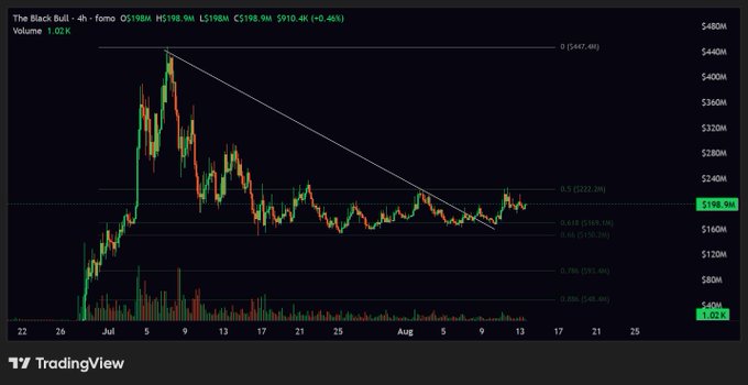 A 4-hour candlestick chart of "The Black Bull" (ANSEM/USDT) showing price consolidation in the $190–$200M range, with Fib retracement levels (0.5 at $202.2M, 0.618 at $201.1M, 0.786 at $195.1M) marking a "golden pocket" support zone, illustrating how the token has held steady above this key area.