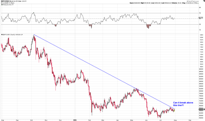 A Bitcoin (BTC/USD) daily candlestick chart on Coinbase shows a multi-month downtrend with a descending trendline drawn from the late 2024 highs, accompanied by an RSI indicator at the top, and the annotation "Can it break above this line?!" highlights the price currently testing that key descending resistance near $118K.