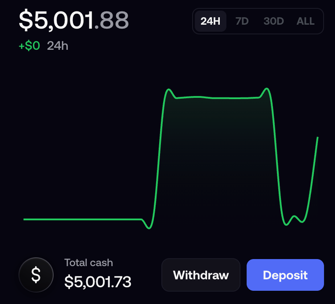 The image shows a crypto portfolio dashboard displaying a balance of $5,001.88 with "+$0 24h" change, showing a chart over the last 24 hours and a "Total cash" of $5,001.73, alongside "Withdraw" and "Deposit" buttons. This appears to be the starting balance for the user's "Meme Coin Challenge," likely on the Fomo platform they mention switching to from gmgn due to lower fees (0.5% vs 1%).
