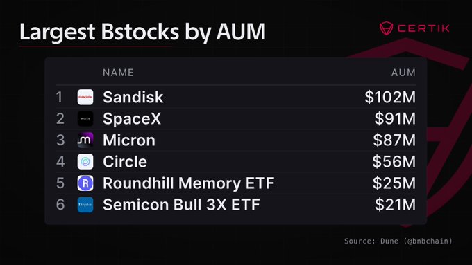 This graphic from Certik shows the largest bStocks on Binance by Assets Under Management (AUM), with Sandisk leading at $102M, followed by SpaceX ($91M), Micron ($87M), Circle ($56M), Roundhill Memory ETF ($25M), and Semicon Bull 3X ETF ($21M), illustrating the top holdings within Binance's $495M total AUM onchain tokenized stock market highlighted in the accompanying post.