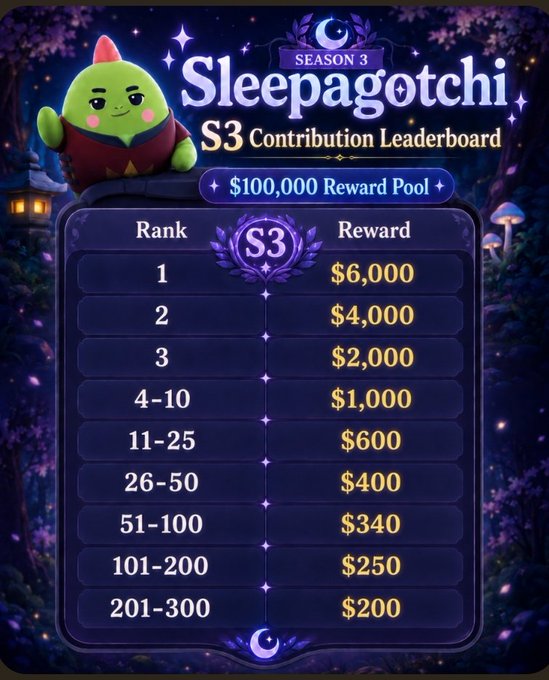 A 'Sleepagotchi S3 Contribution Leaderboard' with a $100,000 reward pool, showing tiered prizes ranging from $6,000 for rank 1 down to $200 for ranks 201-300.