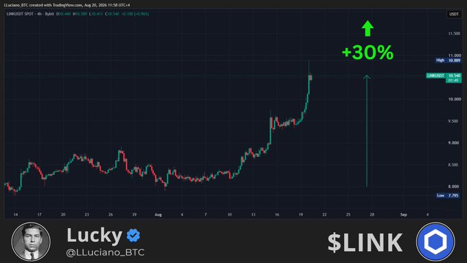 A TradingView 4-hour chart for $LINK/USDT (Chainlink) on August 22, 2024, shows a sharp breakout rally highlighted by a green "+30%" annotation, supporting the post's claim of a crucial breakout with more upside potential.
