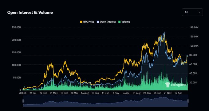 The image displays a "Open Interest & Volume" chart from Coinglass tracking BTC Price (orange), Open Interest (blue line), and Volume (green bars) from February 2020 to April 2022, showing OI rebounding sharply toward higher levels on the right side of the chart after a significant decline from its peak. This visualizes the post's observation that Bitcoin's Open Interest is quickly bouncing back to higher zones following a strong cooling-off period from its highs.