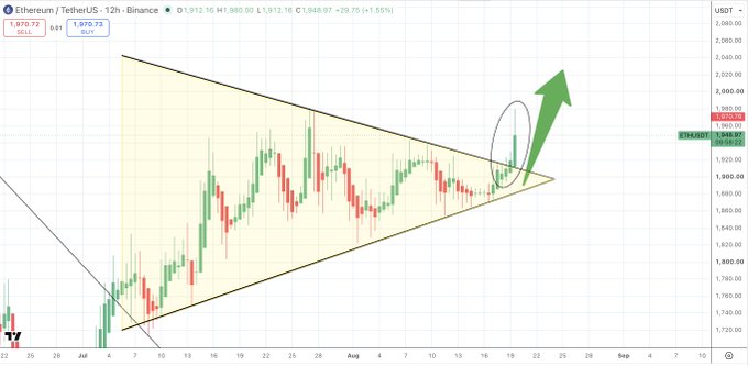 An Ethereum/Tether 12-hour candlestick chart showing a symmetrical triangle pattern with a green arrow pointing upward, indicating a potential bullish breakout, currently trading around $1,948.69.