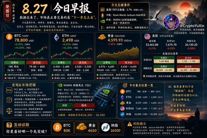 A Chinese financial news dashboard dated 8/27 showing market data including BTC/USDT at 78,800 USD, ETH/USDT at 2,498 USD, and Gold at 4,595.93 USD/oz, along with stock indices and cryptocurrency news.