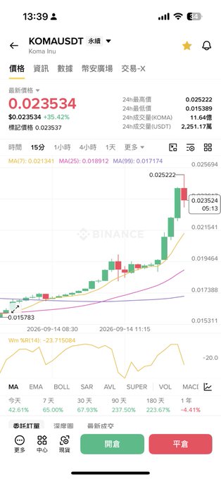 A Binance app screenshot shows the KOMA/USDT trading pair with a current price of $0.023534 and a 35.42% increase, displaying a candlestick chart and moving averages.