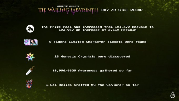 A "Wailing Labyrinth Day 39 Stat Recap" graphic for OtherPets Journeys showing the prize pool increased to 103,980 ApeCoin (up 2,610), with 8 Tidera Limited Character Tickets found, 26 Genesis Crystals discovered, 18,996/6659 Awareness gathered, and 1,631 Relics Crafted, tying into the post's update about the final 2 days of the season with the $14,349 ApeCoin prize pool going to players.