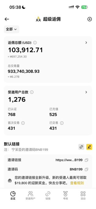The image shows a Binance referral dashboard in Chinese titled "超级返佣" (Super Rebate), displaying total rebates of $103,912.71 USD (≈¥697,254.30), total trading volume of 933,740,308.93 (≈¥6.27B), and 1,276 invitee users with a referral link using code BNB199.

This screenshot directly supports the post's message about BNB199 referral perks by providing concrete proof of earnings—showing over $103K in rebates and 1,276 invited users—to illustrate the value of using the referral code for trading fee rebates.
