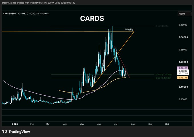 A TradingView chart of $CARDS/USDT on MEXC shows the token recently bouncing off the 200D EMA near $0.137 after pulling back from highs near $0.36, with price currently sitting below the 100D EMA resistance around $0.163 (the golden pocket 0.618 Fibonacci level)—aligning with the post's thesis of a potential breakout or further downside from this consolidation zone.