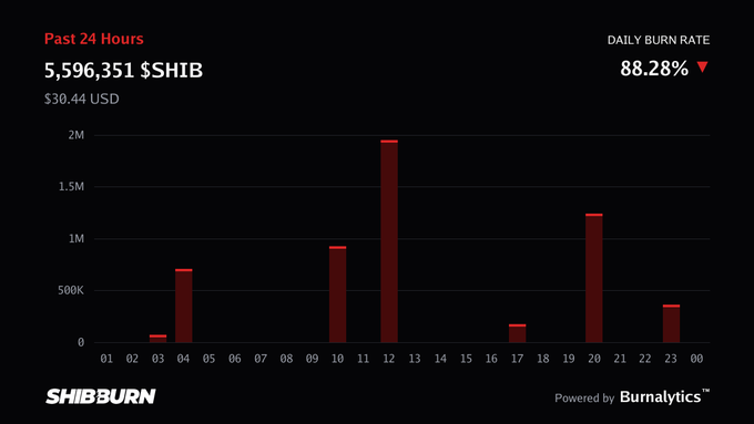 A Shiba Inu burn tracker dashboard displays that 5,596,351 $SHIB ($30.44 USD) were burned in the past 24 hours with an 88.28% daily burn rate, visualized through an hourly bar chart showing peak burn activity around 11-12:00 and 20:00, powered by Burnalytics.