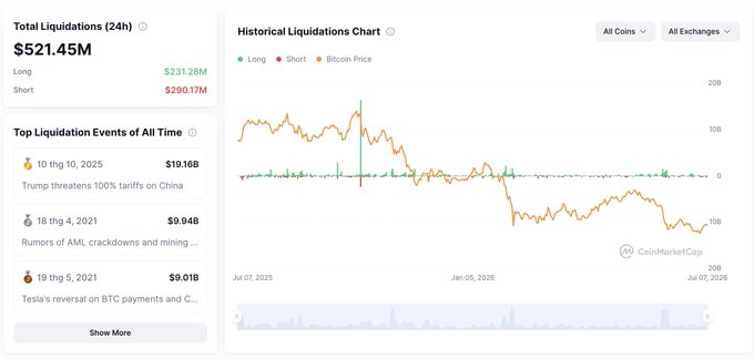 A CoinMarketCap dashboard showing Total Liquidations (24h) of $521.45M ($231.28M Long, $290.17M Short), with historical liquidation chart and top liquidation events including 'Trump threatens 100% tariffs on China' on 10 thg 10, 2025.