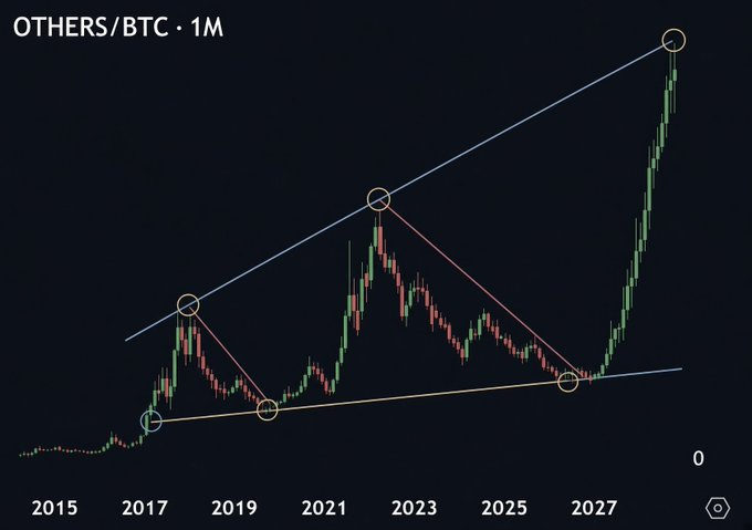 A long-term monthly chart titled 'OTHERS/BTC' displaying Bitcoin's historical price cycles with ascending trendlines and marked cycle peaks from 2017 through a projected 2027.