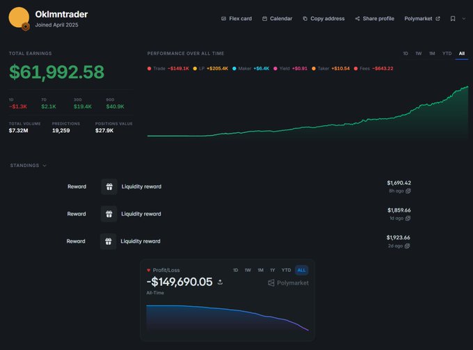 The image shows a trading dashboard for user "0kImntrader" with total earnings of $61,992.58, breaking down trading losses of -$149.1K against LP (liquidity provider) gains of +$205.4K, alongside reward earnings of $1,690.42, $1,859.66, and $1,923.66 from liquidity rewards. This supports the post's claim that despite significant trading losses on Polymarket, the user offset them through liquidity provider rewards to remain profitable overall.