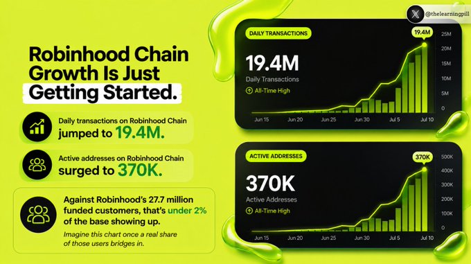The image is a data infographic highlighting Robinhood Chain's growth, featuring two charts that show daily transactions reaching an all-time high of 19.4M and active addresses climbing to 370K (labeled "All-Time High"), alongside text noting this represents under 2% of Robinhood's 27.7 million funded customers—visually reinforcing the post's argument that significant upside remains as more users onboard.