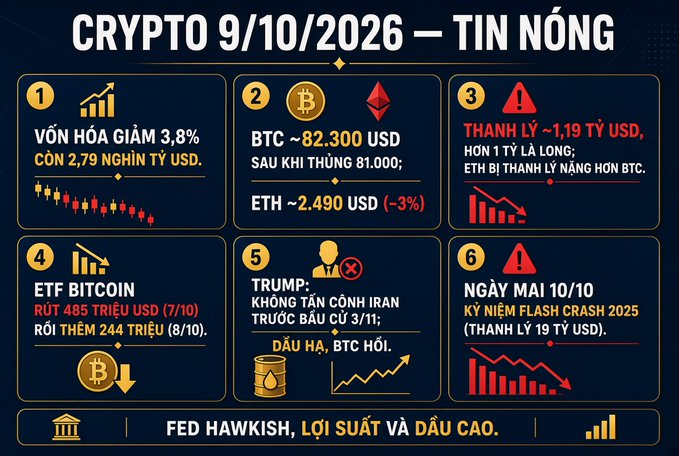 A Vietnamese-language crypto news infographic dated 9/10/2026 ('CRYPTO 9/10/2026 — TIN NÓNG') detailing market cap decline of 3.8% to $2.79T, BTC at ~$82,300, ETH at ~$2,490 (-3%), $1.19B liquidations, Bitcoin ETF outflows of $485M, Trump not meeting with Iran, and the upcoming 10/10 anniversary of the Flash Crash 2025.