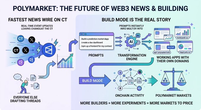 An infographic titled 'POLYMARKET: THE FUTURE OF WEB3 NEWS & BUILDING' showing how Polymarket serves as a news wire and enables building prediction markets through prompts and AI transformation.