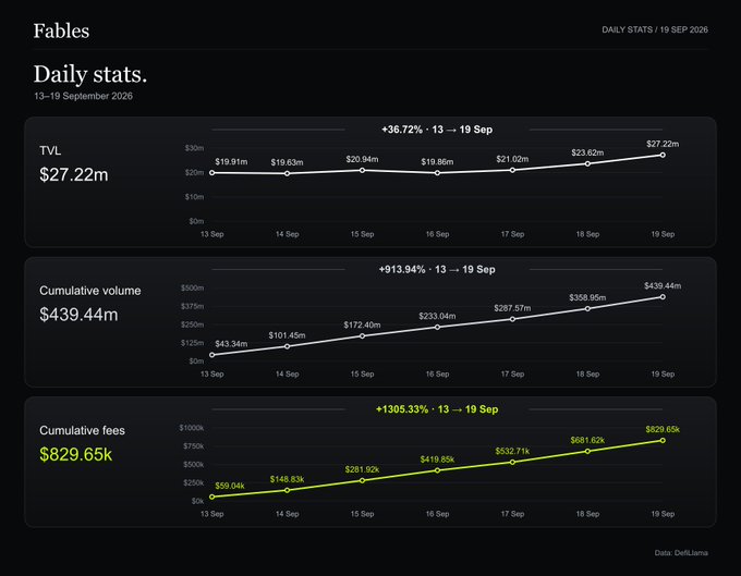 A dashboard titled 'Fables Daily stats' (13-19 September 2026) displaying three line charts: TVL ($27.22m, +36.72%), Cumulative volume ($439.44m, +913.94%), and Cumulative fees ($829.65k, +1305.33%), sourced from DefiLlama.