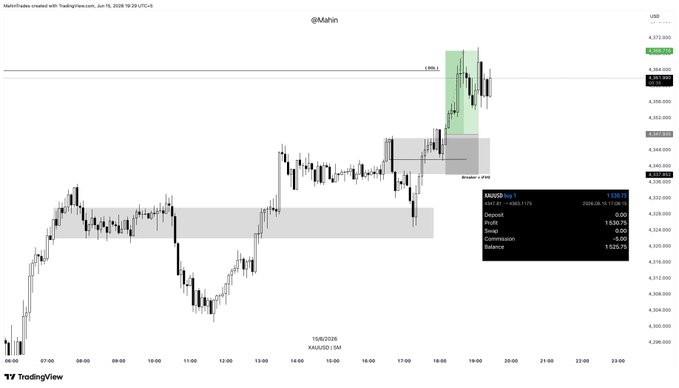 $XAUt +2R Target hit the draw beautifully.