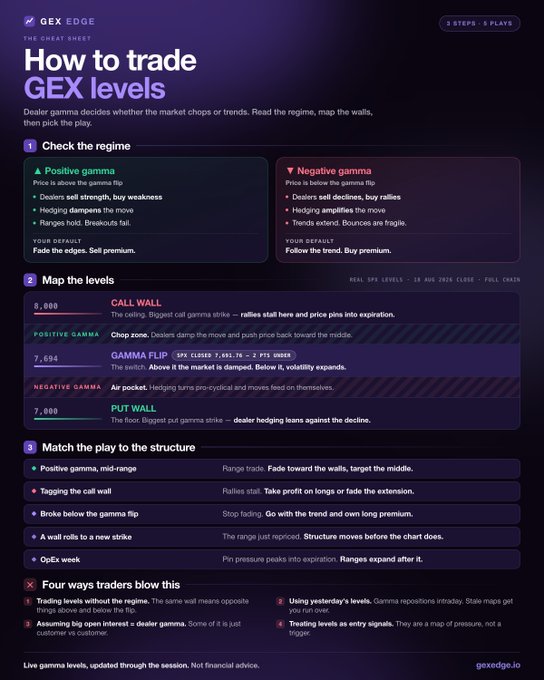 An infographic titled "How to trade GEX levels" by GEX Edge outlines a 3-step guide to trading based on dealer gamma, including checking the regime (positive vs. negative gamma), mapping key levels like the call wall (8,000) and put wall (7,000), and matching strategies to market structure. The post's caption introduces this as a professional cheat sheet for trading gamma levels effectively.