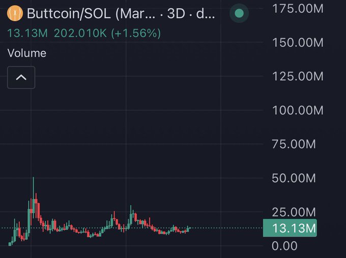A 3-day volume chart for the Buttcoin/SOL perpetual futures contract shows current volume at 13.13M, down from a peak near 50M, with a modest 1.56% gain despite the relatively low activity. The declining volume trend visually undermines the post's claim of an emerging bull market, suggesting waning trader interest rather than renewed momentum.