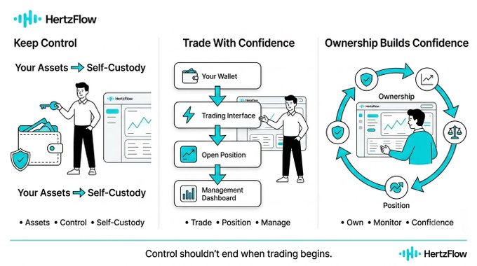 A HertzFlow infographic illustrates three principles: 'Keep Control' (Self-Custody), 'Trade With Confidence' (Wallet, Trading Interface, Open Position, Management Dashboard), and 'Ownership Builds Confidence', with the tagline 'Control shouldn't end when trading begins.'
