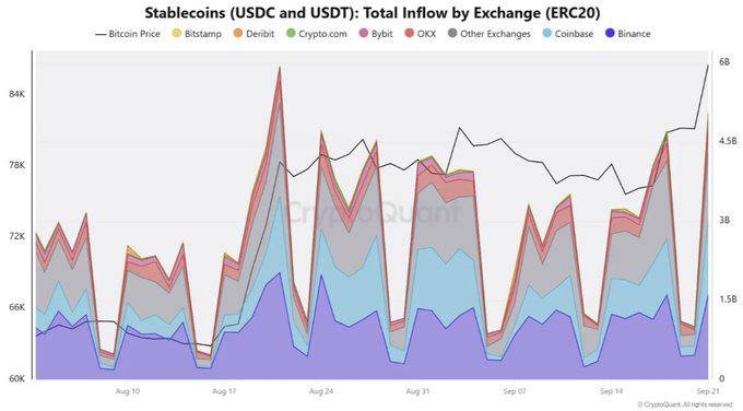 A stacked area chart titled 'Stablecoins (USDC and USDT): Total Inflow by Exchange (ERC20)' tracking Bitcoin Price against inflows from exchanges like Binance, Coinbase, and Crypto.com from August to September, credited to CryptoQuant.