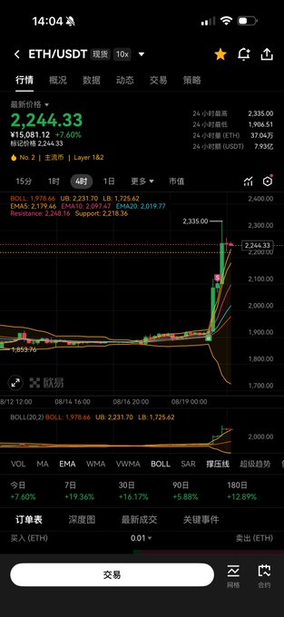 A mobile cryptocurrency trading app screenshot showing the ETH/USDT trading pair price at 2,244.33, up 7.40%, with a 4-hour candlestick chart and various technical indicators.