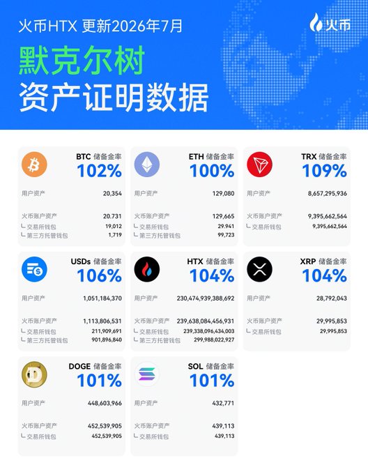 HTX (火币) proof-of-reserves data for July 2026 showing reserve ratios: BTC 102%, ETH 100%, TRX 109%, USDs 106%, HTX 104%, XRP 104%, DOGE 101%, and SOL 101%, with detailed user asset breakdowns.