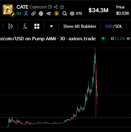 The image shows a price chart for the CATE token (Catecoin) on Pump AMM via axiom.trade, displaying a dramatic parabolic spike followed by a sharp crash from approximately $34.3M market cap down toward zero—a textbook example of the "market maker extraction" and pump-and-dump manipulation the caption condemns.