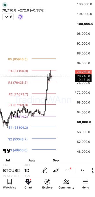 A BTCUSD daily chart on TradingView shows Bitcoin trading at 78,716.8, down -0.35% (-272.6), with pivot levels marked including R1 (67263.8), R2 (71679.7), R3 (76435.3), R4 (81190.9), and R5 (85946.5), illustrating the post's discussion about sweeping R3 and targeting R4-R5 for the monthly framework.