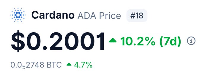 A graphic showing the price of Cardano (ADA) at $0.2001, up 10.2% over 7 days, and 0.052748 BTC, up 4.7%.