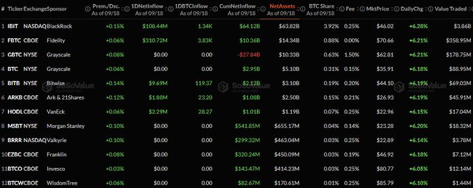 A financial data table comparing Bitcoin ETF issuers including IBIT (BlackRock), FBTC (Fidelity), GBTC (Grayscale), BTC (Grayscale), HODL (VanEck), ARKB (Ark & 21Shares), BITB (Bitwise), and others, showing premiums, net inflows, assets, and trading volumes as of 09/18, sourced from SoSoValue.