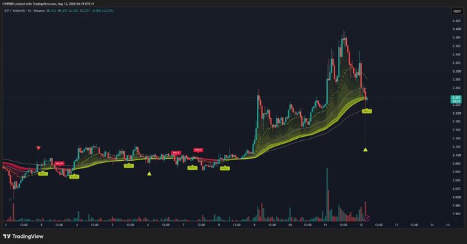 A TradingView candlestick chart for the ICP/USDT pair on Binance, dated August 11-12, 2026, showing price action with technical indicators and the ticker 'TradingView' in the corner.