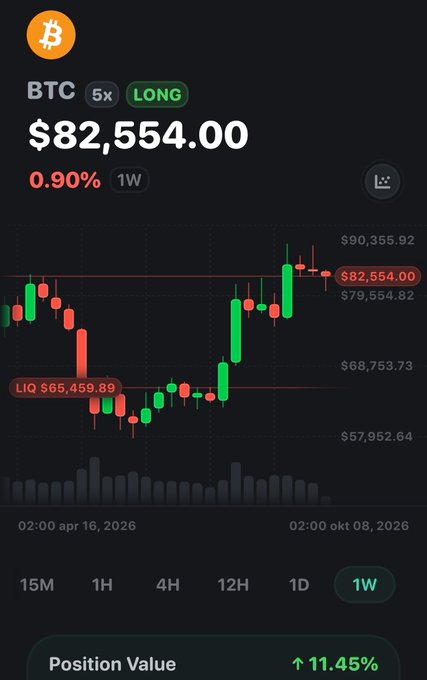 A cryptocurrency trading interface displays a BTC long position at $82,554.00 with a 0.90% gain over 1W, showing a candlestick chart with a liquidation price of $65,459.89 and an 11.45% increase in position value.