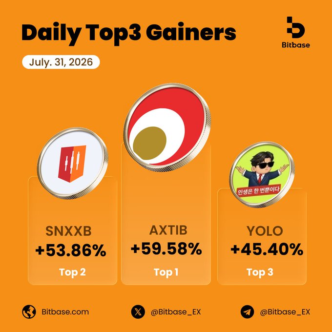 An orange 'Daily Top3 Gainers' graphic dated July 31, 2026 from Bitbase, showing top coins AXTIB (+59.58%), SNXXB (+53.86%), and YOLO (+45.40%).