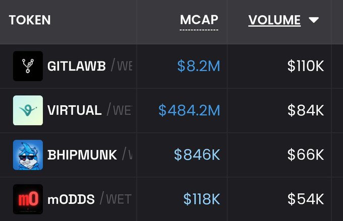The title of the image includes a table showing the daily trading volumes for various cryptocurrencies, such as virtual wallets, tokens, and Litecoin, along with their respective names, prices, and market values. It appears that one cryptocurrency has been consistently leading in terms of trading volume throughout the week. The post indicates that this cryptocurrency will be "immoveable" due to its consistent high trading volumes. The image is described as a screenshot or table, which may imply it was taken using a specific application or tool.