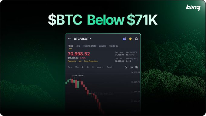 The image shows a screenshot of a Bitcoin trading platform showing the current price of Bitcoin below $71,000. This indicates that many people have liquidated their positions quickly due to the market volatility. The text on the screen reads "BTC BTC BELOW $71,000" and highlights Bitcoin's downward trend. In addition to this information, there is a drop chart displayed with the prices at different times in a range of -5% to +2%. This visual representation helps the viewer understand the current price movement in Bitcoin over time and analyze trends more easily.
