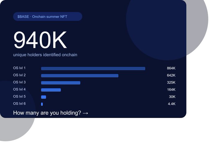 A dashboard displaying 940K unique $BASE Onchain Summer NFT holders broken down by mint level, with OS lvl 1 leading at 864K and declining to just 4.4K holders at OS lvl 6, reinforcing the post's message that early participation is the only way to qualify since the NFT is soulbound and non-transferable.