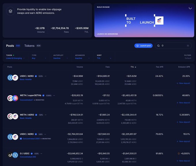 The image shows the Aerodrome Finance pools dashboard, displaying a ranked list of liquidity pools by TVL, including USDC/AERO ($25.82M), WETH/superOETHb ($3,483,451.19), WETH/AERO ($2,439,244.41), USDC/AERO Concentrated ($2,205,651.97), and O/USDC Concentrated ($1,611,500.01) at #5. This supports the post's claim that the O/USDC pool has quickly become a top 5 pool on Aerodrome in terms of liquidity shortly after TGE, demonstrating strong early adoption and capital allocation.