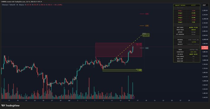 A TradingView chart of CME E-mini S&P 500 futures (ES1!) on a 1-hour timeframe displays price action with a highlighted supply zone, a projected upward trendline aiming for the $2,045 target level, and volume bars along the bottom, visually supporting the post's bullish forecast for ETH reaching $2,045.