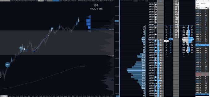 This image shows a price chart and volume profile for the #ES (S&P 500 E-mini futures) at 4:42:24 pm, with price levels reaching 7602.25.