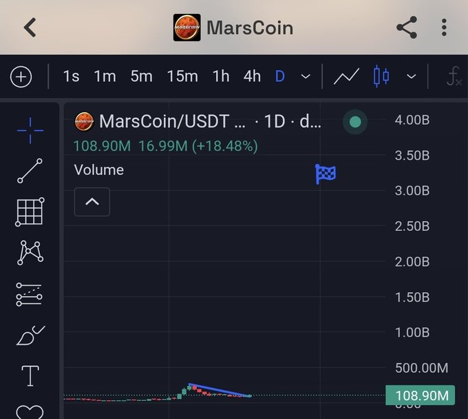 A cryptocurrency trading chart displays 'MarsCoin/USDT' with a volume of 108.90M and a 24-hour change of +18.48%.