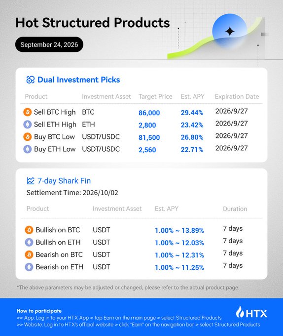 A September 24, 2026 HTX Earn promotional graphic titled "Hot Structured Products" displays four Dual Investment picks (Sell BTC High at 29.44% APY, Sell ETH High at 23.42% APY, Buy BTC Low at 26.80% APY, Buy ETH Low at 22.71% APY, all expiring 2026/9/27) along with four 7-day Shark Fin options settled on 2026/10/02 offering 11.25% to 13.89% APY on USDT for bullish/bearish bets on BTC and ETH. The image directly supports the post's message about preparing for any market direction by showcasing structured yield products suited for upward, downward, or sideways scenarios.