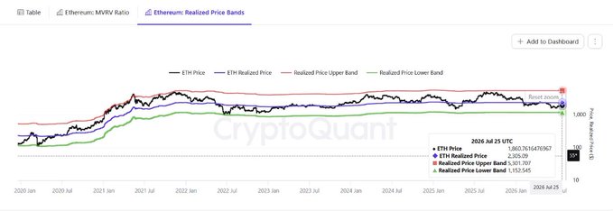 The image is a CryptoQuant chart titled "Ethereum: Realized Price Bands" showing ETH Price, Realized Price, and upper/lower bands from 2020 to 2026, with values dated 2026 Jul 25 UTC indicating ETH at 1,860.761647967 and Realized Price at 2,305.09. The chart visually illustrates the post's point that ETH is currently trading below its realized price of ~$2,305, with the black ETH price line positioned beneath the red realized price line near the lower band.