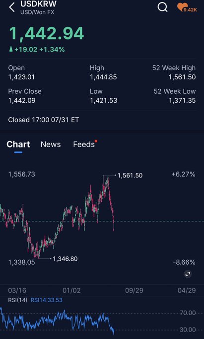 A mobile trading app screenshot showing the USDKRW (USD/Won FX) rate at 1,442.94, up 19.02 (+1.34%), with a candlestick chart displaying a 52-week range from 1,338.05 to 1,561.50.