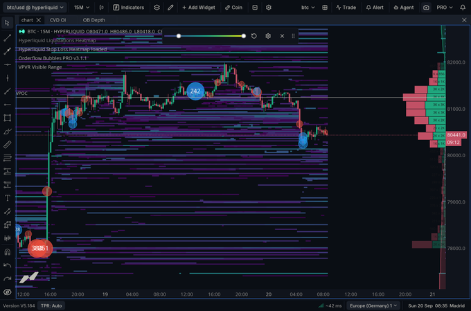 A BTC/USDT 15M TradingView chart on Hyperliquid shows price near $80,441 with significant liquidation heatmap clusters (red zones) below at the $78,000 level, supporting the post's prediction that Bitcoin may sweep stop losses and liquidations around 78k before pushing higher. Visible indicators include Orderflow Bubbles PRO, VPVR Visible Range, and liquidation longs/shorts heatmaps highlighting key liquidity zones.