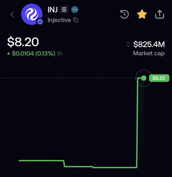 Cryptocurrency price tracker screenshot showing INJ (Injective) at $8.20, up $0.0104 (0.13%) in 1 hour, with a market cap of $825.4M and a green line chart showing a sharp price spike.