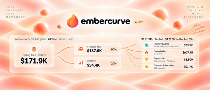 An infographic from embercurve (ticker $MET) celebrating $171.9K in all-time trading fees since September 5, broken down with 80% ($137.6K) going to creators' side and 20% ($34.4K) to the platform, distributed across holder rewards ($23.5K), burns & drips ($907.5), SuperLotto ($8,500), and creators & bounties ($57.7K). The graphic ties to the $EMBER sentiment by showcasing the ecosystem's impressive milestone and momentum around the project.