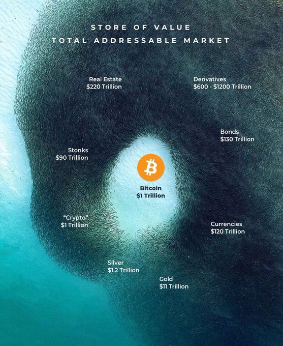 Infographic titled 'STORE OF VALUE TOTAL ADDRESSABLE MARKET' showing Bitcoin at $1 Trillion at the center, surrounded by traditional assets including Real Estate ($220 Trillion), Derivatives ($600-$1200 Trillion), Bonds ($130 Trillion), Stocks ($90 Trillion), Currencies ($120 Trillion), Gold ($11 Trillion), Silver ($1.2 Trillion), and 'Crypto' ($1 Trillion).